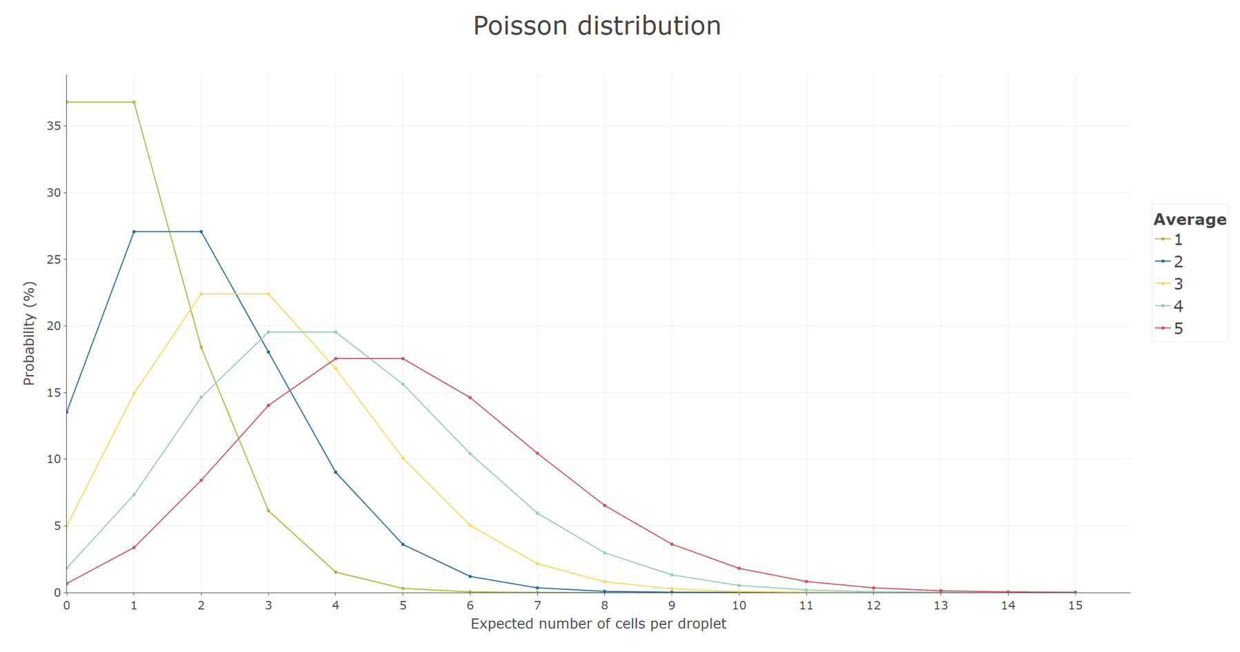 Cell Poisson distribution